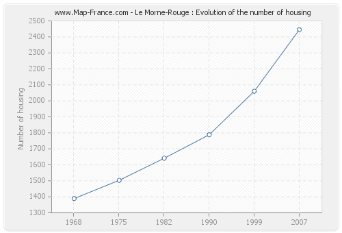 Le Morne-Rouge : Evolution of the number of housing